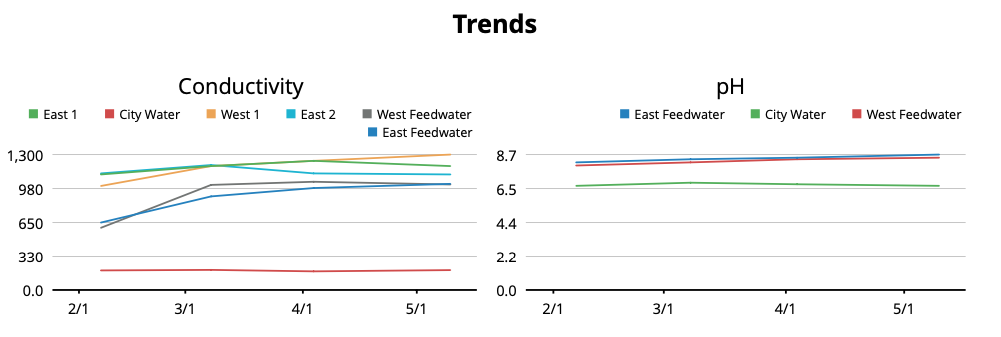 Water treatment reports with historical data trends