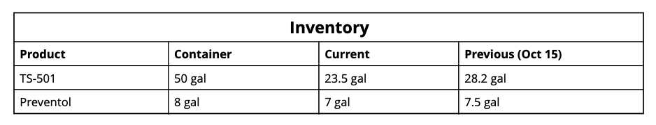Water treatment reports with inventory list in Aqualytics