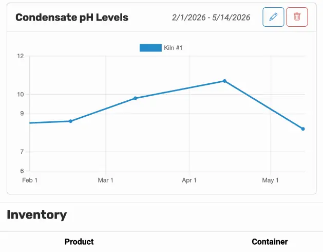 A trend chart of test results over time